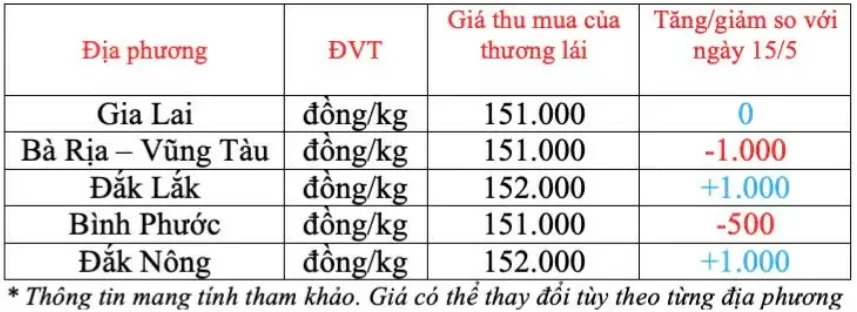 Giá tiêu trong nước cập nhật sáng ngày 16/5/2025