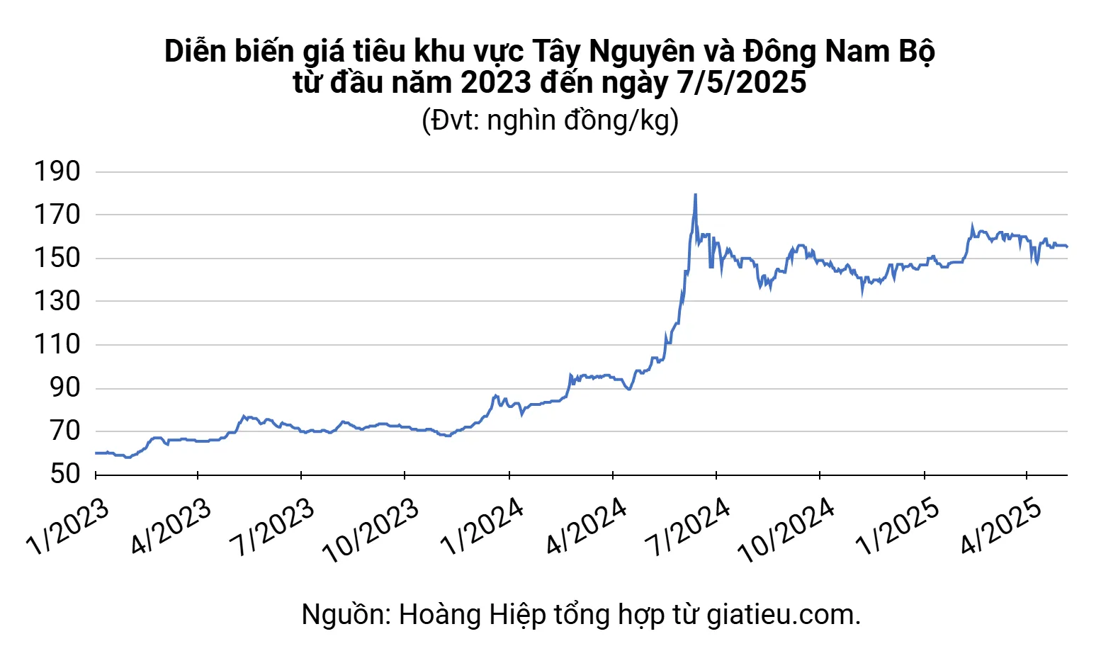 Giá hồ tiêu trong nước ngày 7/5/2025 giảm nhẹ tại nhiều địa phương