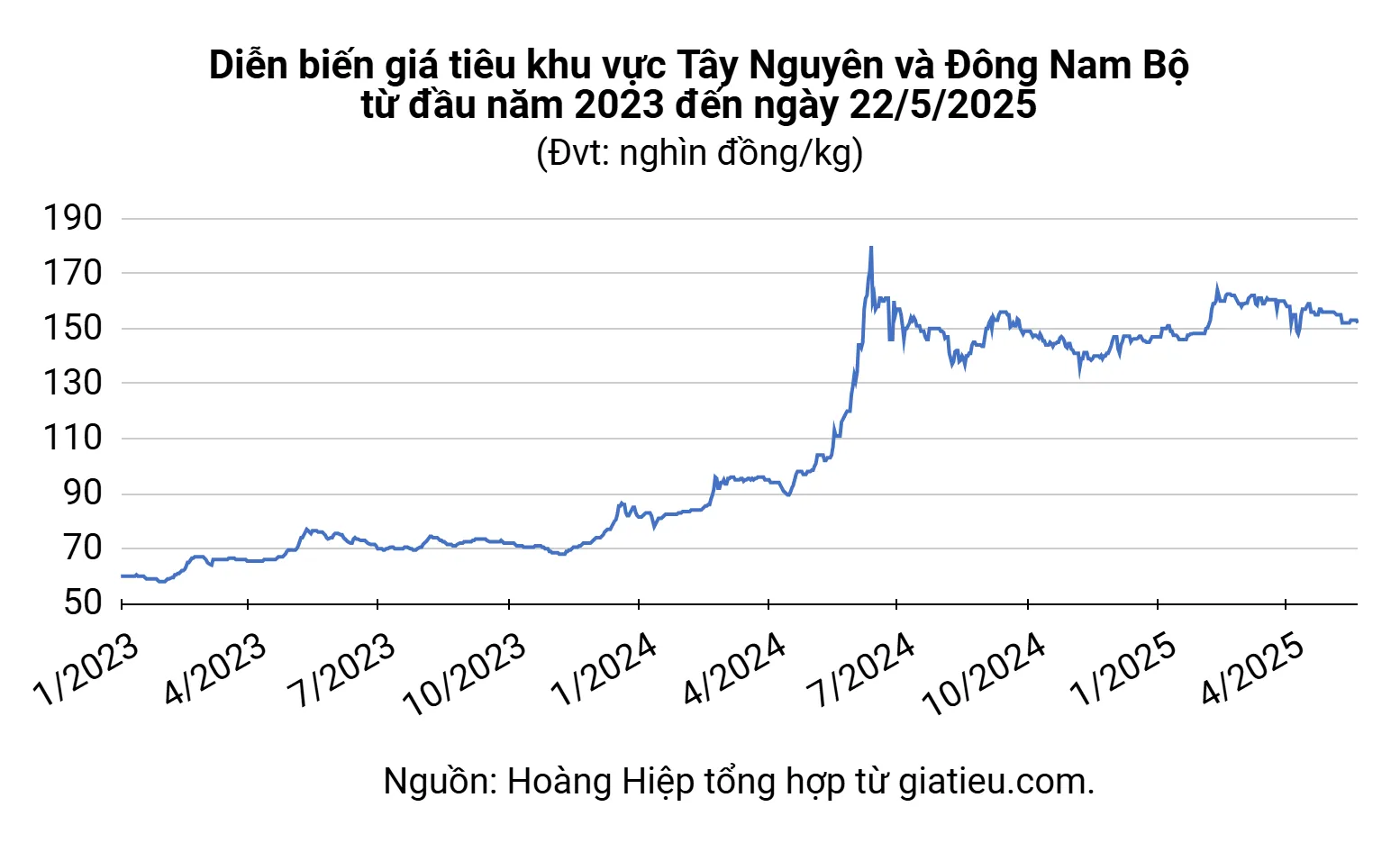 Biểu đồ tổng hợp giá hạt tiêu tại các vùng trồng trọng điểm Việt Nam ngày 22 tháng 5 năm 2025